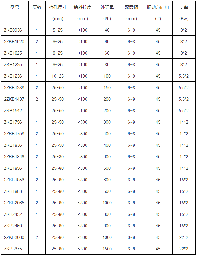 振動(dòng)篩(圖1) 振動(dòng)篩(圖1)