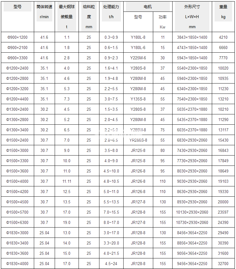 濕式球磨機(圖1) 濕式球磨機(圖1)
